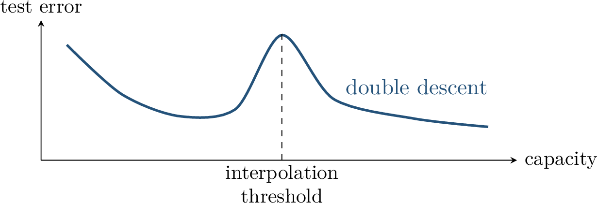 Figure 122: The modern double-descent curve augments the classical U-shaped picture with an overparameterized branch after interpolation.