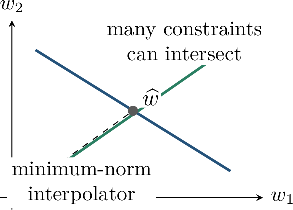 Figure 123: In overparameterized linear regression, many interpolators may fit the data. Gradient descent from near zero selects the minimum-norm solution.