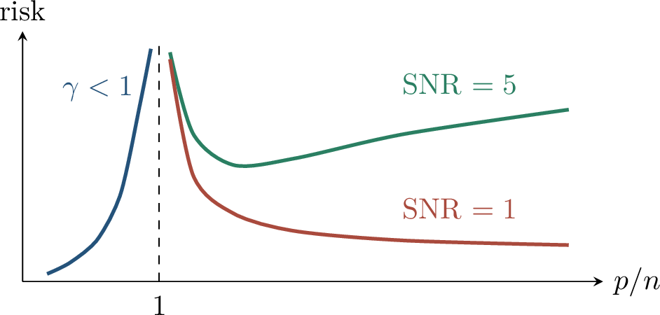 Figure 124: A schematic reading of the ridgeless-risk formula. The risk spikes near p/n=1; beyond interpolation it may decrease depending on the signal-to-noise ratio.