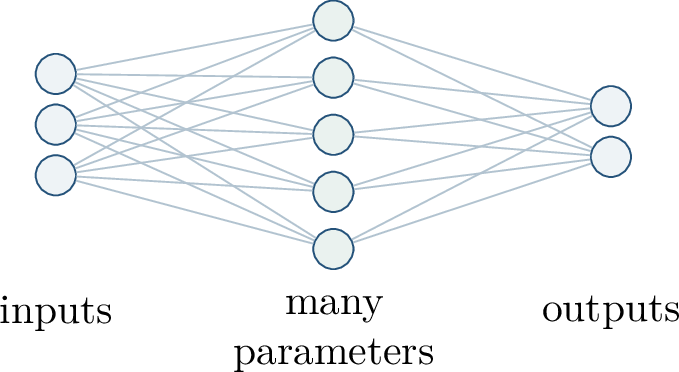 Figure 125: Linear ridgeless regression is a solvable model of a phenomenon that also appears in overparameterized neural networks: interpolation need not imply poor test performance.