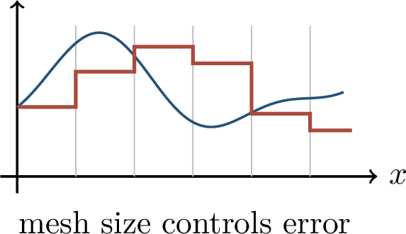 Figure 12: The one-dimensional construction uses threshold units to build a step approximation.