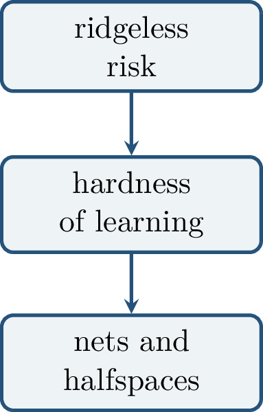 Figure 126: The chapter moves from exact ridgeless-risk formulas to computational lower bounds for nonlinear classes related to neural networks.