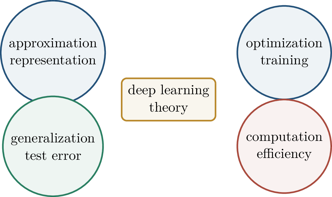 Figure 127: Four lenses on a learning problem. This chapter completes a statistical-risk story and then focuses on efficient learnability.