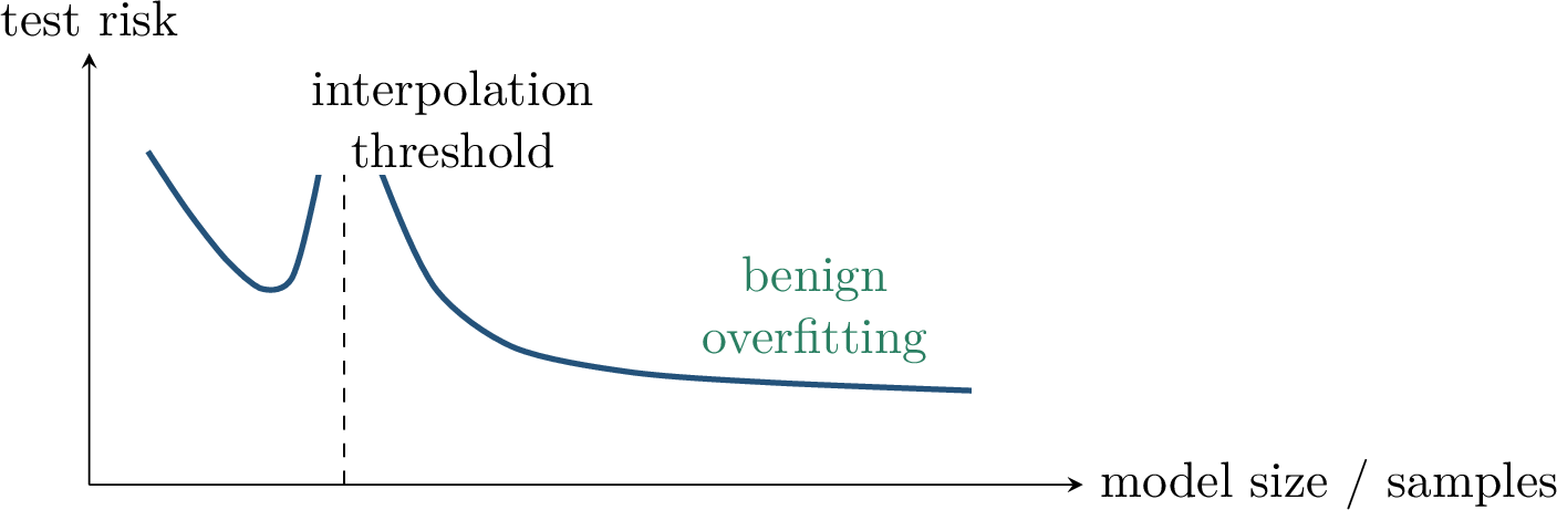 Figure 128: A schematic double-descent curve. Interpolation changes the classical bias–variance picture by creating a high-risk threshold and a possible second descent.