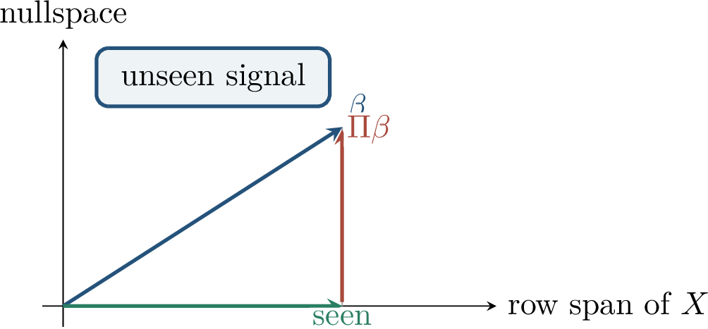 Figure 129: When p>n, many directions are invisible to the rows of X. The conditional bias is the prediction norm of the nullspace component \Pi\beta.