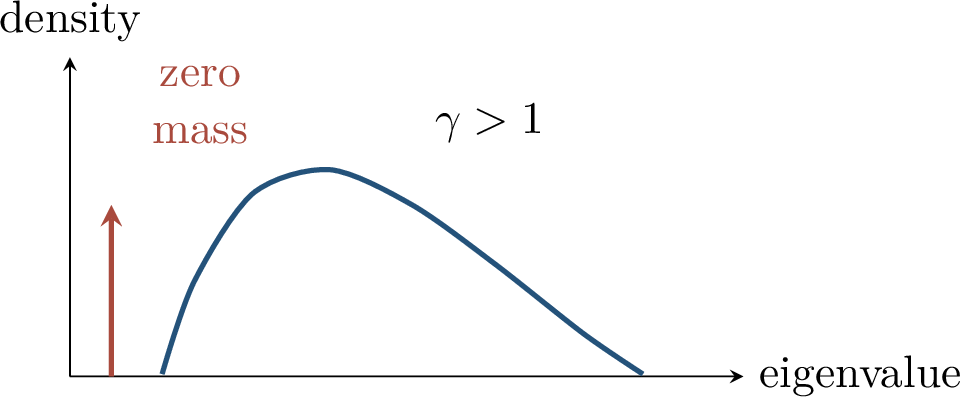 Figure 131: In the overparameterized regime, \widehat\Sigma has a nullspace. The pseudoinverse ignores the zero eigenvalues but the nonzero spectrum still determines the variance.