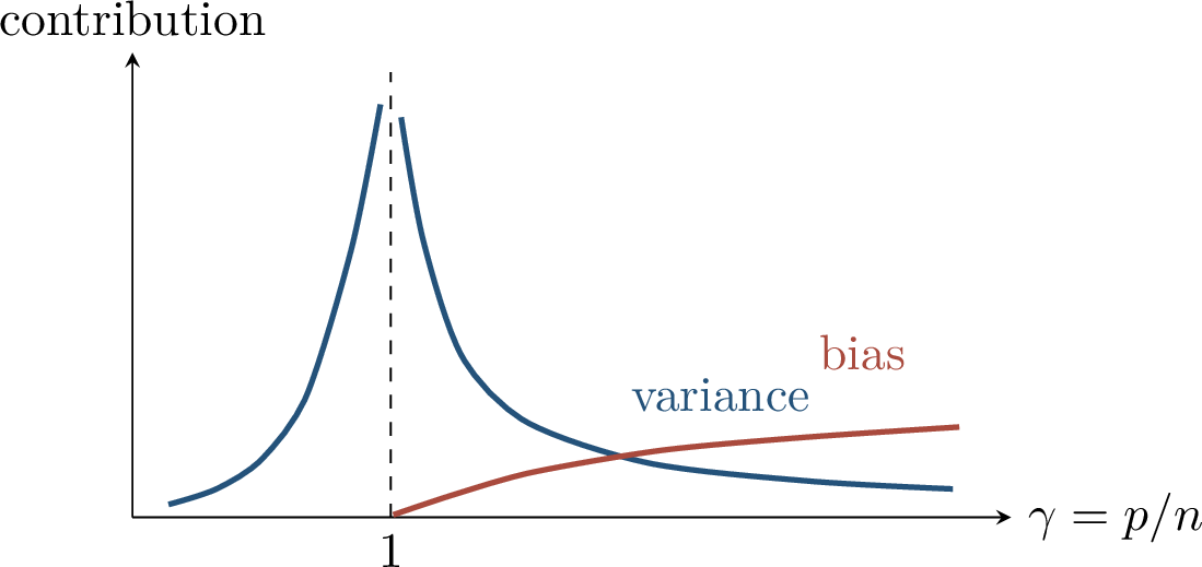 Figure 132: Ridgeless double descent arises from two terms: variance from the inverse sample spectrum and bias from the signal in the nullspace.