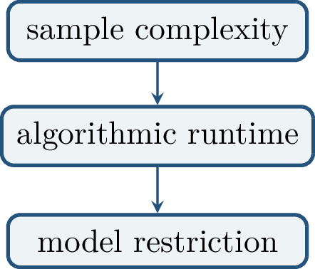 Figure 133: A lower bound can depend on statistical resources, computational resources, and restrictions on the learner’s output class.
