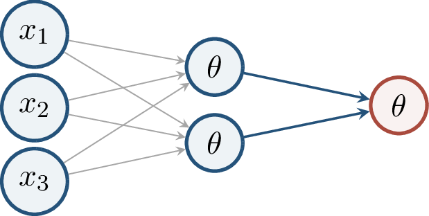 Figure 134: A schematic depth-two threshold network of the kind used to motivate proper-training hardness.