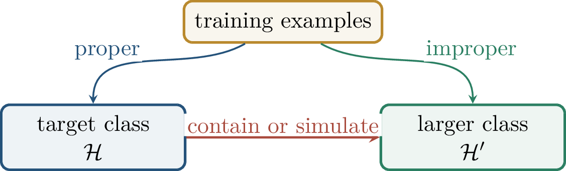 Figure 135: Improper learning is an escape hatch: output a different kind of predictor while still competing with the original class.