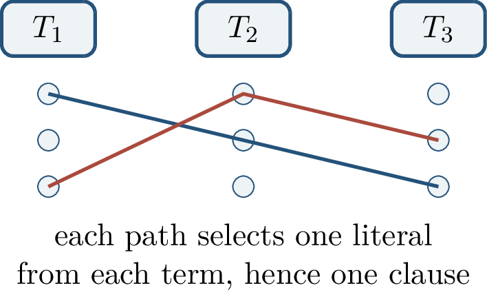 Figure 136: The CNF obtained from a three-term DNF is highly structured: every clause chooses one literal from each original term.