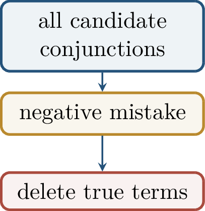 Figure 137: The deletion algorithm starts from a very large class and removes only candidates contradicted by negative examples.