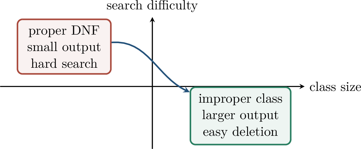 Figure 138: Improper learning enlarges the output class. This may make the algorithm easy while increasing the number of samples needed for uniform generalization.