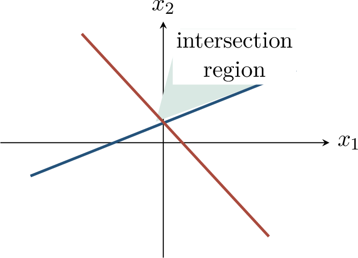 Figure 139: Intersections of halfspaces carve out regions by requiring several linear threshold tests to be simultaneously satisfied.