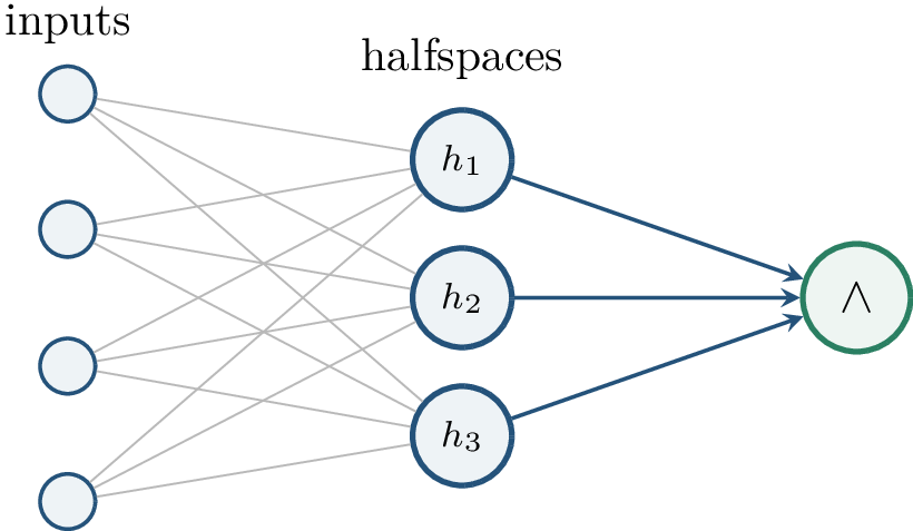Figure 140: An intersection of halfspaces can be implemented by a depth-two threshold network: hidden nodes compute halfspaces and the output node computes their AND.