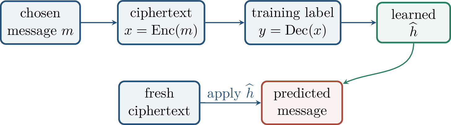 Figure 142: If the decryption function were efficiently learnable, chosen-message examples would train an attacker to predict decryptions of fresh ciphertexts.