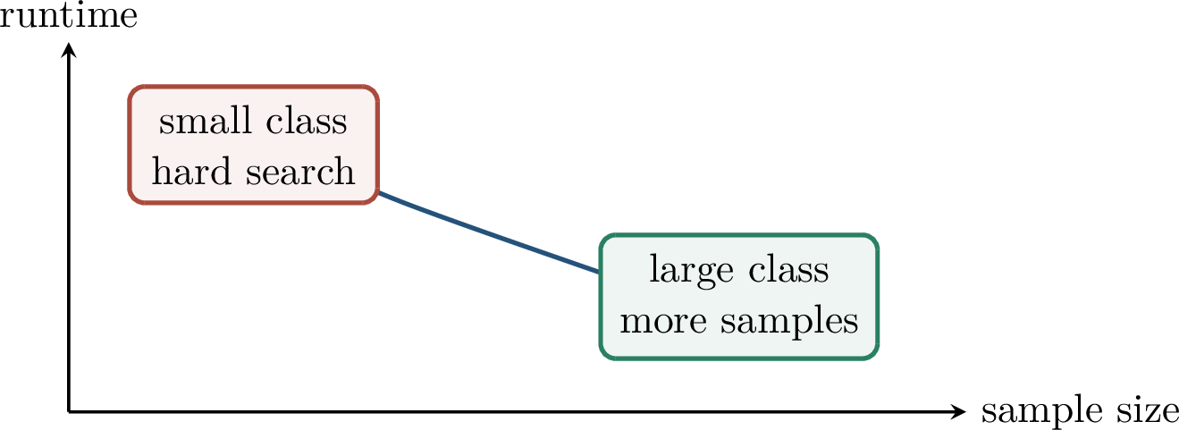 Figure 143: A computational–statistical tradeoff. Enlarging the output class can reduce search difficulty while increasing the sample complexity required to control generalization.
