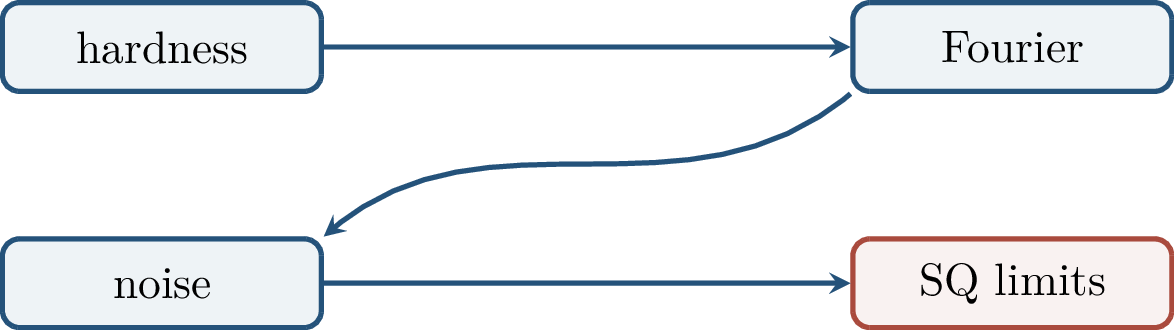 Figure 144: The chapter’s roadmap: distributional assumptions expose Fourier structure; noise sensitivity certifies concentration; and parity functions show where statistical-query methods break down.