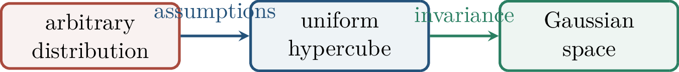 Figure 145: A structured distribution is not a cosmetic assumption. It changes which statistics are informative and which algorithms become plausible.