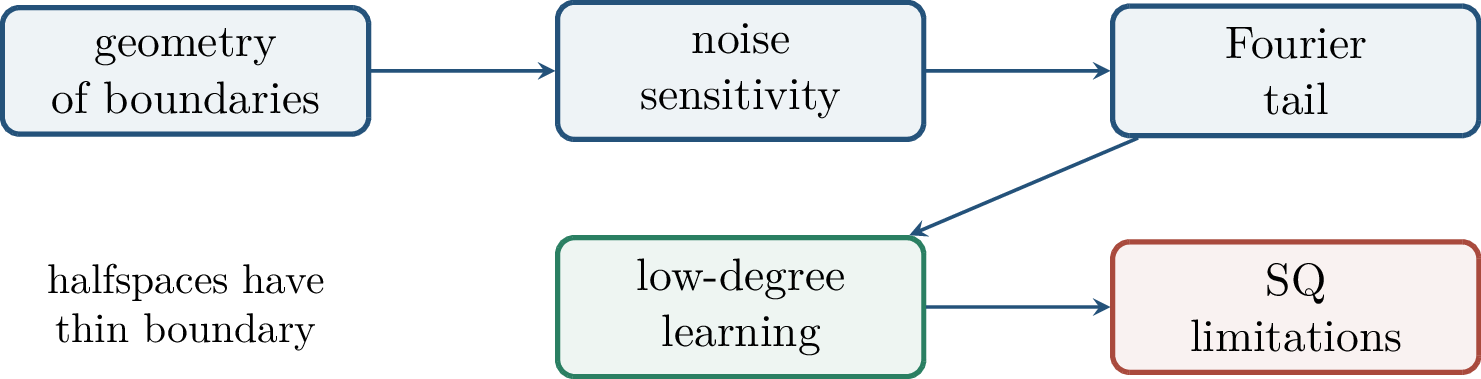 Figure 146: The chapter’s dictionary: boundary geometry, noise stability, Fourier concentration, algorithms, and lower bounds are different views of the same structure.