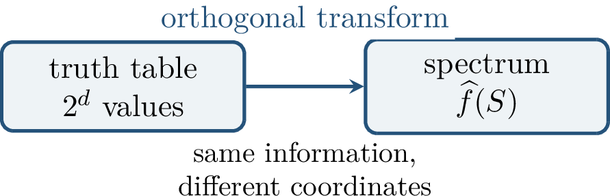 Figure 148: The Fourier transform on the hypercube rewrites the truth table in an orthonormal coordinate system.