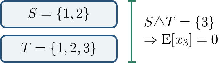 Figure 149: A nonempty symmetric difference leaves at least one independent mean-zero sign, which kills the inner product.