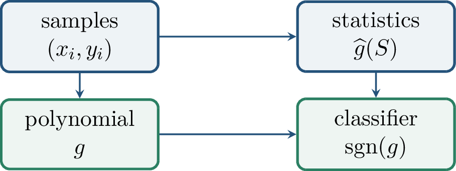 Figure 151: The low-degree algorithm estimates the relevant correlations and assembles them into a polynomial classifier.