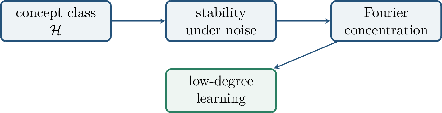 Figure 152: For a new class, the algorithmic part is generic. The mathematical work is to prove a structural concentration theorem.