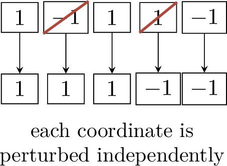 Figure 153: The noise operator flips coordinates independently. A function is noise stable if these local perturbations rarely change the label.