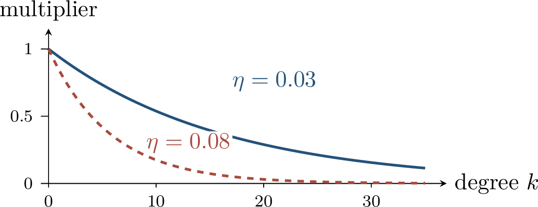 Figure 154: The noise multiplier (1-2\eta)^k damps high-degree Fourier components first.