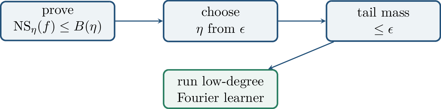 Figure 155: Noise sensitivity is a bridge from geometry to Fourier concentration and then to an explicit learning algorithm.