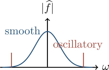 Figure 14: The Barron seminorm penalizes Fourier mass far from the origin.