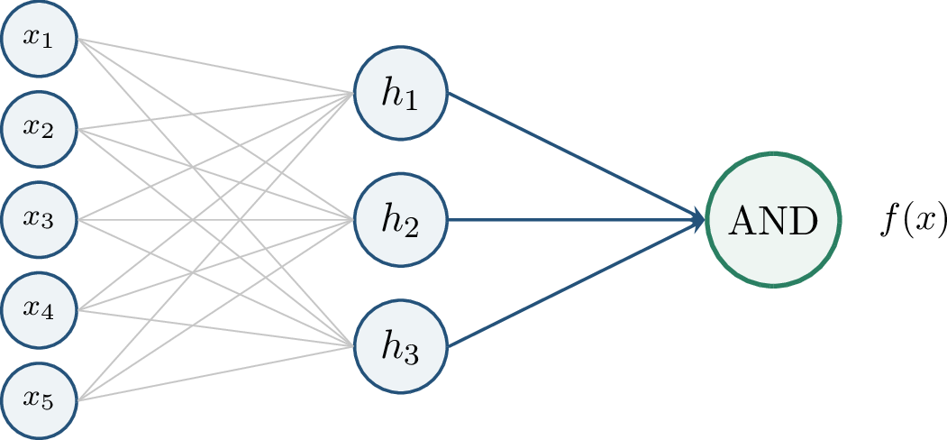 Figure 156: An intersection of halfspaces is a depth-two threshold architecture: hidden units compute linear threshold functions and the output gate computes their conjunction.
