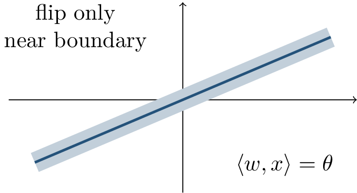 Figure 157: A halfspace changes label under small random noise only when the original point is close enough to the separating boundary.