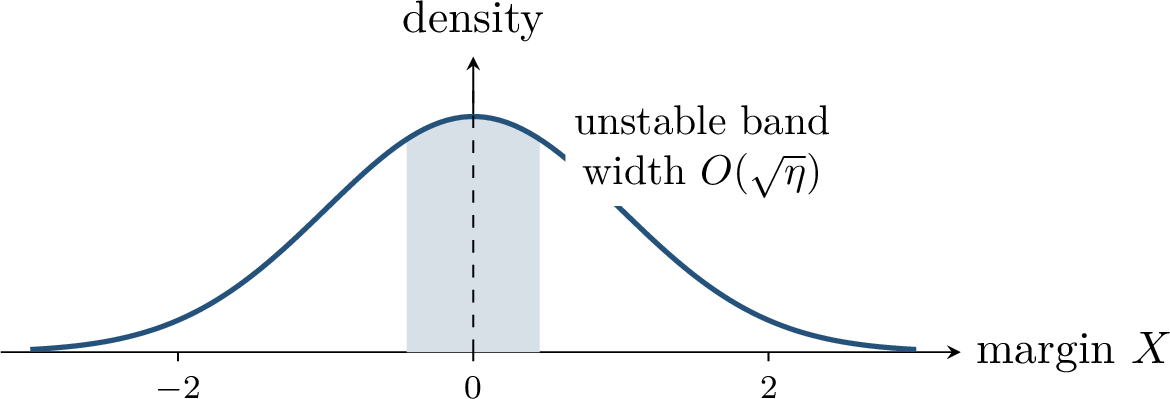 Figure 158: For majority, the normalized margin is approximately Gaussian. A sign change is likely only near the threshold.