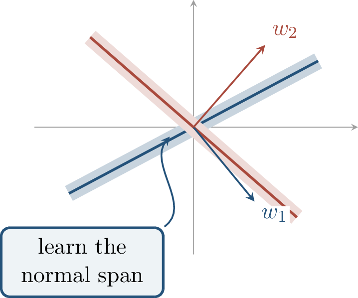 Figure 159: For Gaussian inputs, the span of the halfspace normals can be identified from distributional changes in labeled examples.