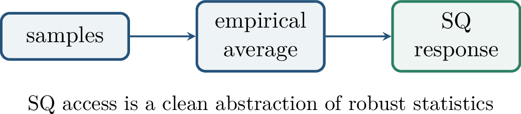 Figure 160: Samples simulate statistical queries by empirical averaging.
