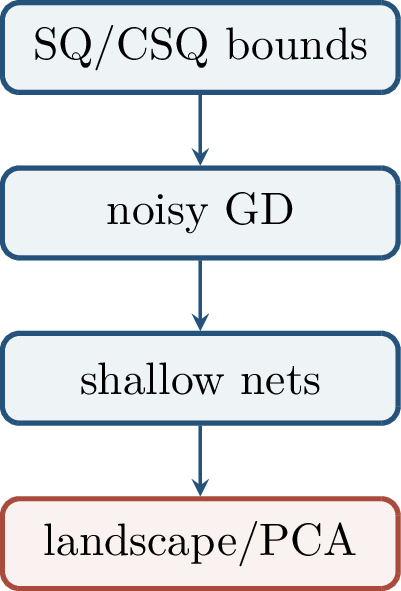 Figure 163: The chapter moves from SQ and CSQ lower bounds to noisy gradient dynamics, then to one-hidden-layer networks under Gaussian inputs, and finally to positive algorithms based on designed landscapes and filtered PCA.