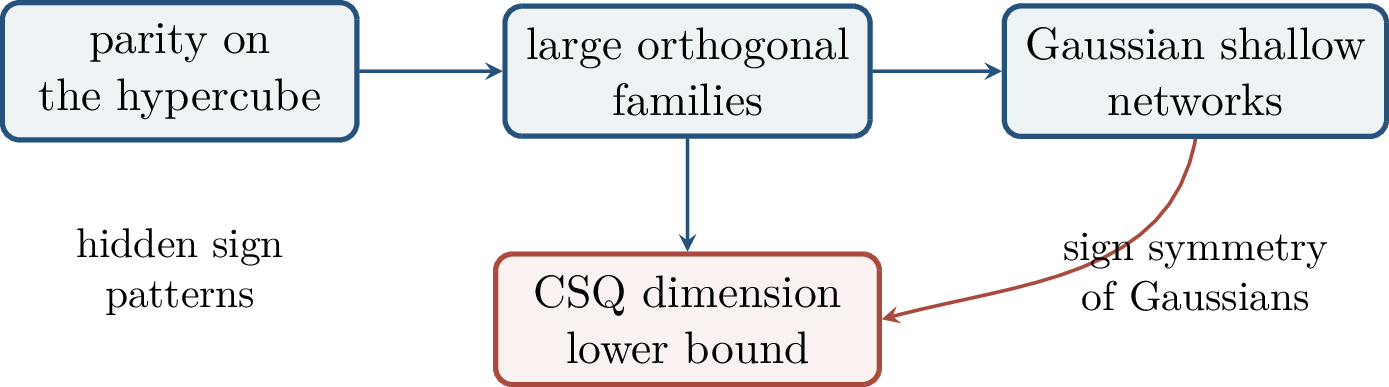 Figure 165: The lower-bound strategy: build many nearly invisible targets by turning parity-like sign patterns into Gaussian shallow-network functions.
