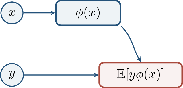 Figure 166: A CSQ sees the label only through a correlation with a chosen feature of the input.