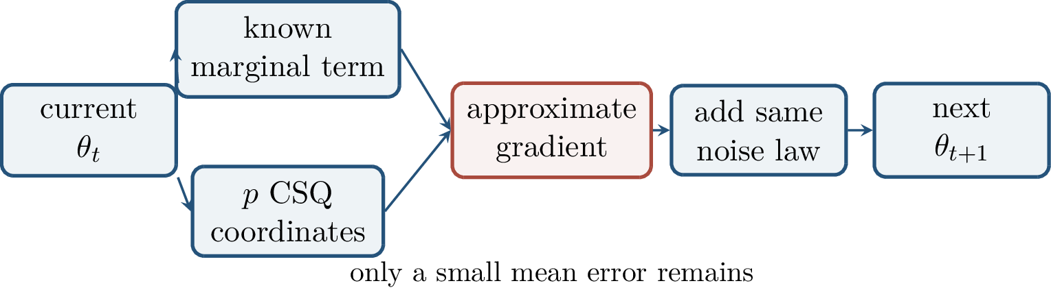 Figure 167: A CSQ algorithm can simulate the distribution of a noisy population GD step if the gradient estimate is accurate enough.