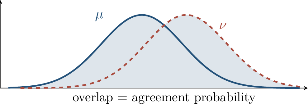 Figure 168: A maximal coupling agrees with probability equal to the overlap of the two densities. For Gaussians with the same covariance, a small mean shift implies small total variation distance.