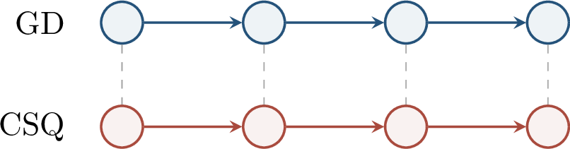 Figure 169: The coupling argument matches an entire noisy GD trajectory with a CSQ-generated trajectory, step by step.