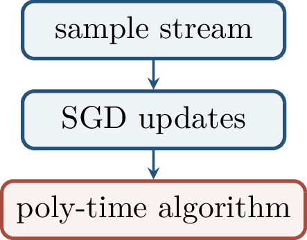 Figure 170: Ordinary SGD with sample access and sufficient precision can be much more powerful than an SQ or CSQ abstraction.