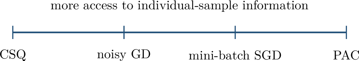 Figure 171: Modeling choices matter. Moving rightward gives the algorithm more direct access to sample-level information.