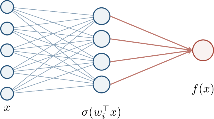 Figure 172: A one-hidden-layer network under Gaussian inputs. The lower bounds construct many such functions with hidden parity-like sign patterns.