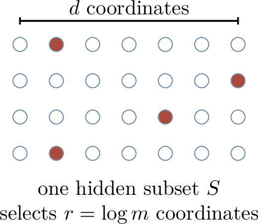Figure 173: The hidden subset S has size r=\lceil\log_2 m\rceil. The number of possible subsets is superpolynomial in m when d is large.