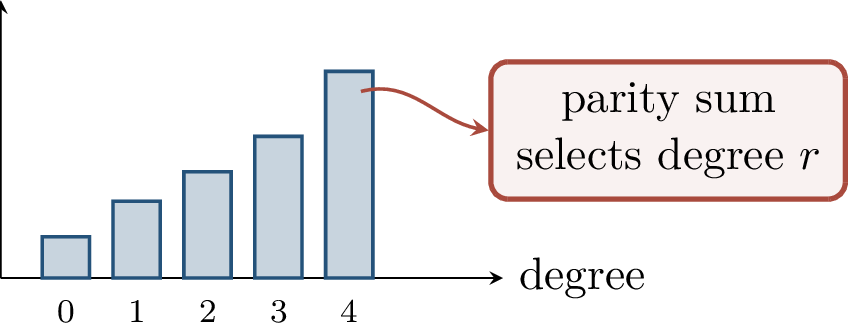 Figure 175: The parity-weighted construction acts as a filter, canceling lower interactions and preserving a selected high-degree component.