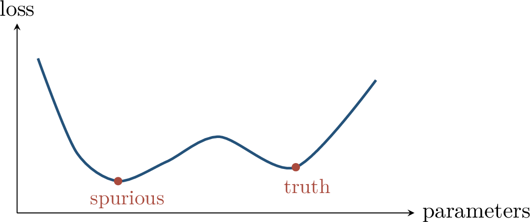 Figure 176: A schematic standard landscape: matching some moments can create a local minimum that does not recover the teacher parameters.
