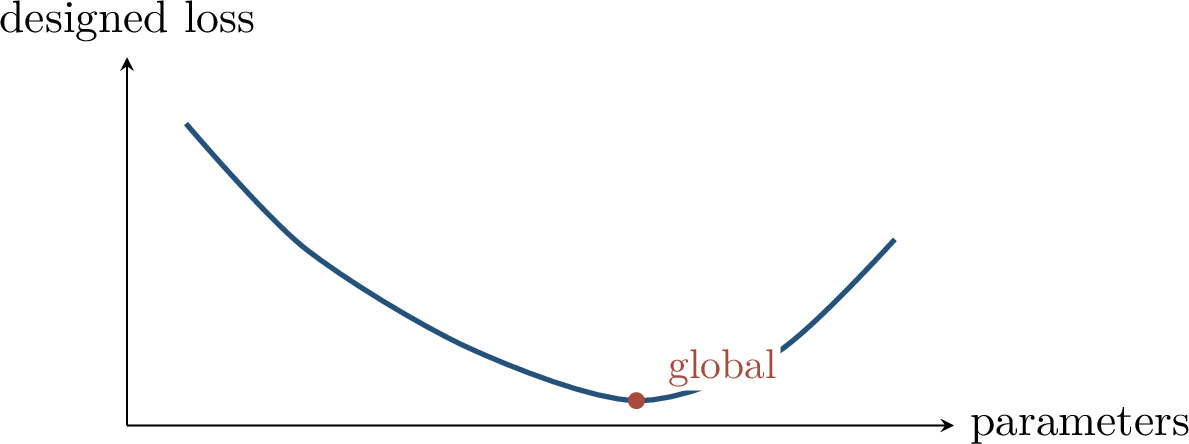 Figure 177: A schematic designed landscape. Selecting specific Hermite degrees and using nonnegative weights removes the cancellation responsible for the lower-bound construction.